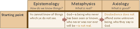 Epistemology --- Metaphysics --- Axiology