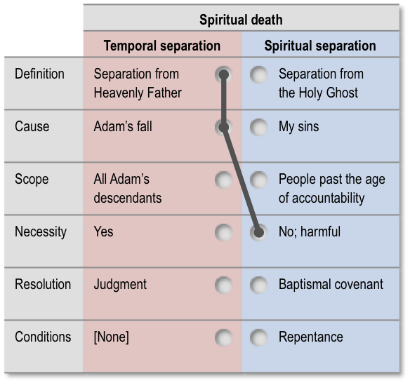 Error related to spiritual death: Incomplete theodicy