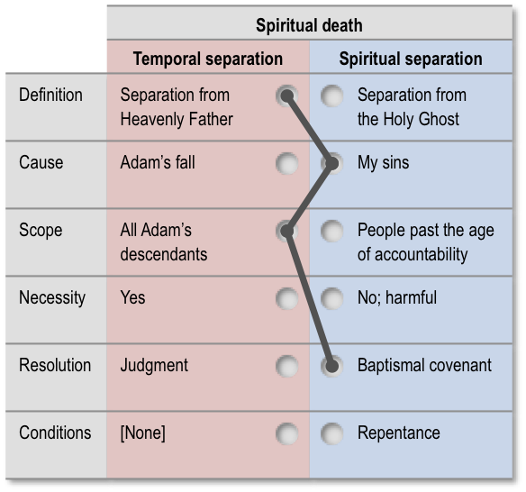 Error related to spiritual death: Infant baptism