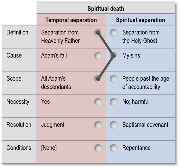 Error related to spiritual death: Original sin