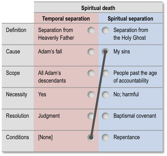 Error related to spiritual death: Universalism